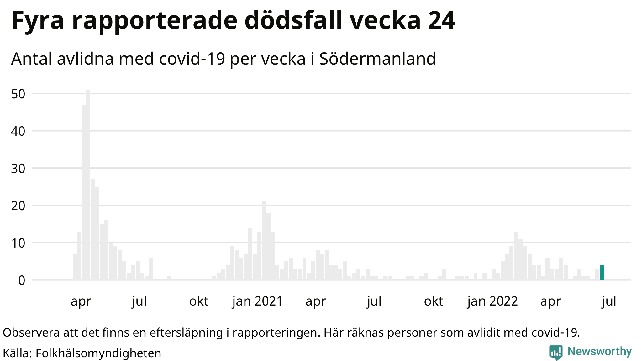 Antal dödsfall med covid-19 per vecka